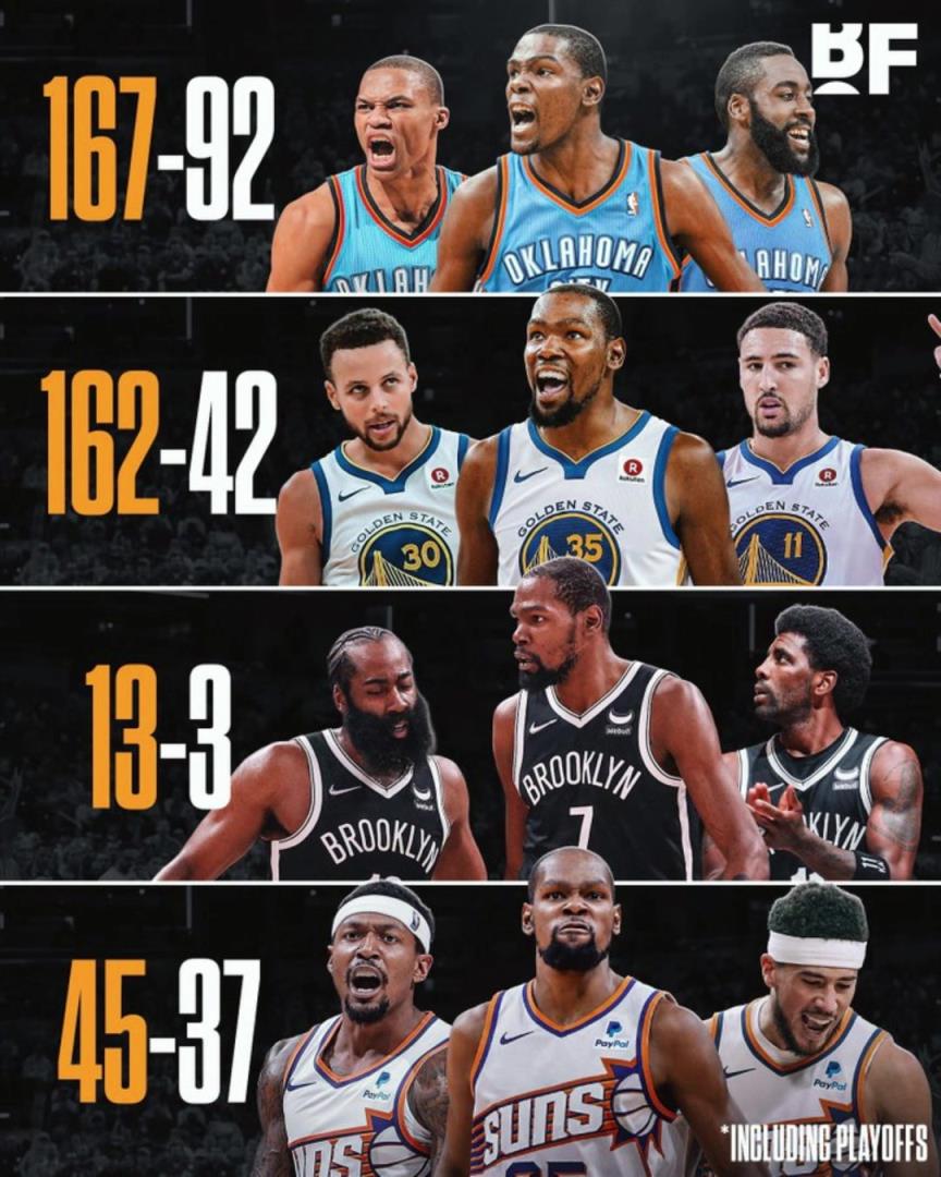 杜兰特各阶段三巨头胜率：篮网时代13-3，太阳时代拉完了